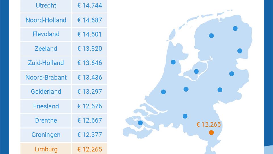 Geld lenen in Limburg, 10 procent lagere bedragen